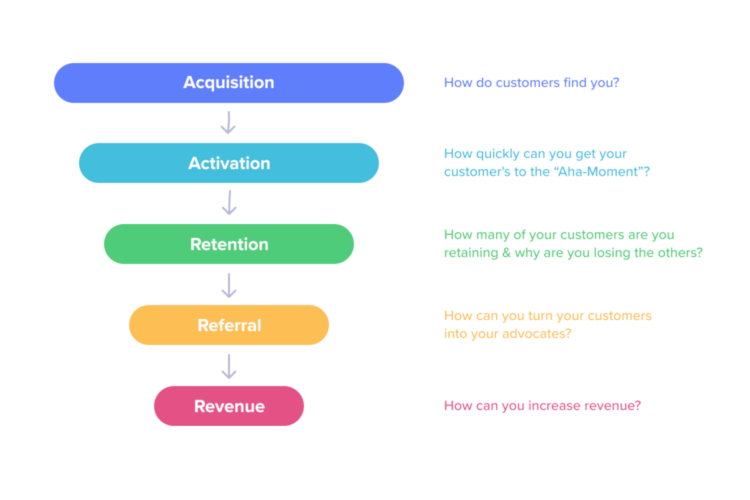 growth hacking funnel