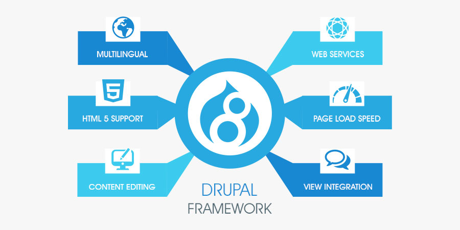 cms drupal adalah