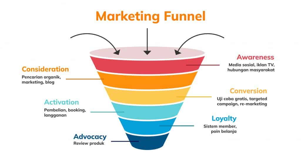 jenis-jenis funnel marketing